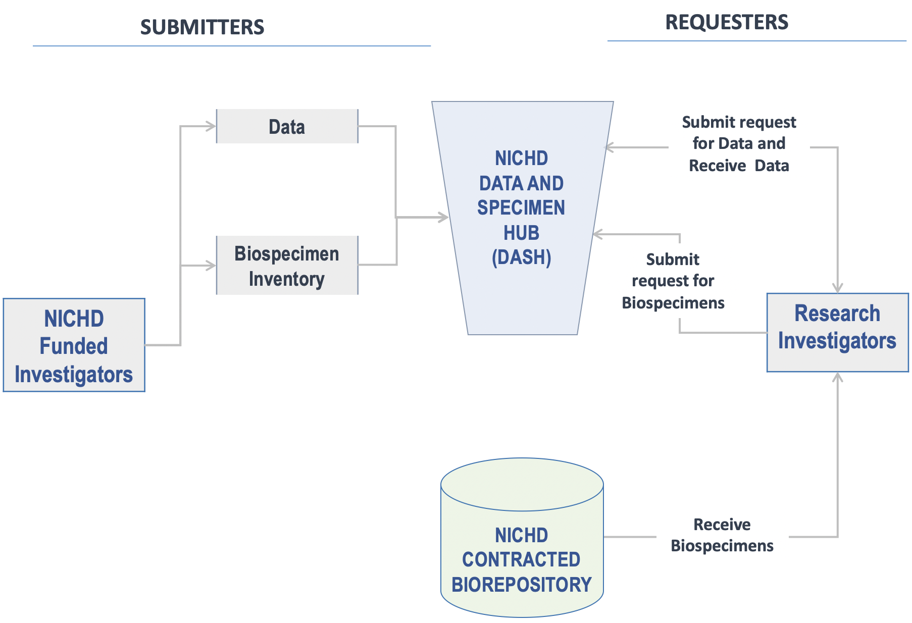Diagram of NICHD DASH Submission and Request Processes. NICHD funded investigators submit data and biospecimen inventory to NICHD DASH. Research investigator submit requests for data and/or biospecimen to NICHD DASH. DASH processes requests and provides access to data and/or transfers the approved biospecimen requests to the NICHD Biorepository for fulfilment